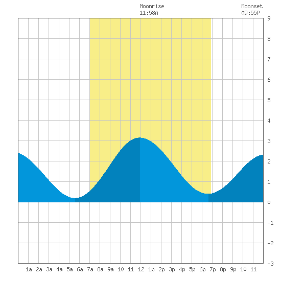 Atlantic Beach tide chart for Friday, September 30, 2022