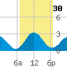 Atlantic Beach tide chart for Friday, September 30, 2022