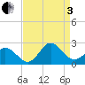 Atlantic Beach tide chart for Saturday, September 3, 2022