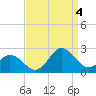 Atlantic Beach tide chart for Sunday, September 4, 2022