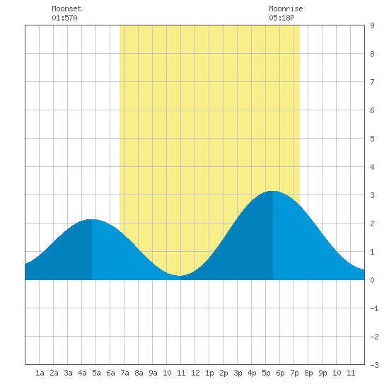 Atlantic Beach tide chart for Tuesday, September 6, 2022
