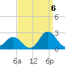 Atlantic Beach tide chart for Tuesday, September 6, 2022
