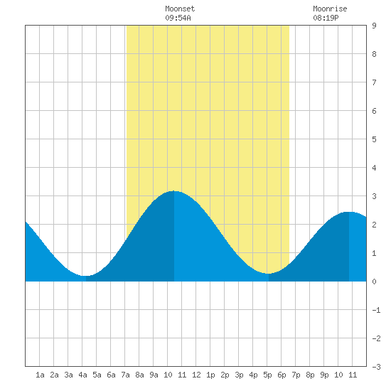 Atlantic Beach tide chart for Wednesday, October 12, 2022