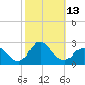 Atlantic Beach tide chart for Thursday, October 13, 2022