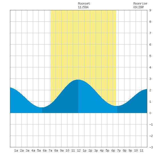 Atlantic Beach tide chart for Friday, October 14, 2022