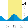 Atlantic Beach tide chart for Friday, October 14, 2022