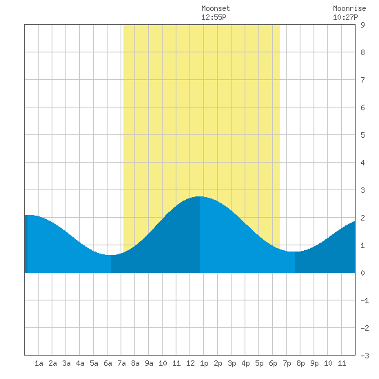 Atlantic Beach tide chart for Saturday, October 15, 2022