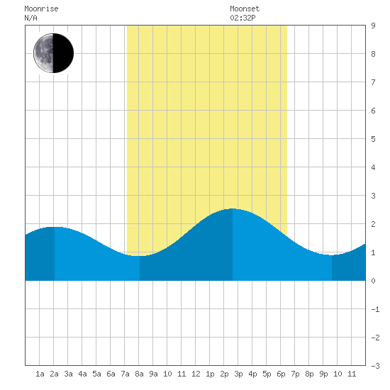 Atlantic Beach tide chart for Monday, October 17, 2022