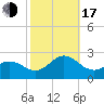 Atlantic Beach tide chart for Monday, October 17, 2022