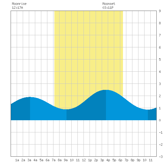 Atlantic Beach tide chart for Tuesday, October 18, 2022