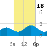 Atlantic Beach tide chart for Tuesday, October 18, 2022