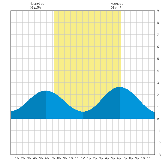 Atlantic Beach tide chart for Friday, October 21, 2022