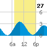 Atlantic Beach tide chart for Thursday, October 27, 2022