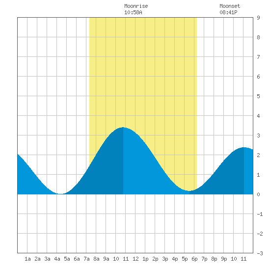 Atlantic Beach tide chart for Friday, October 28, 2022