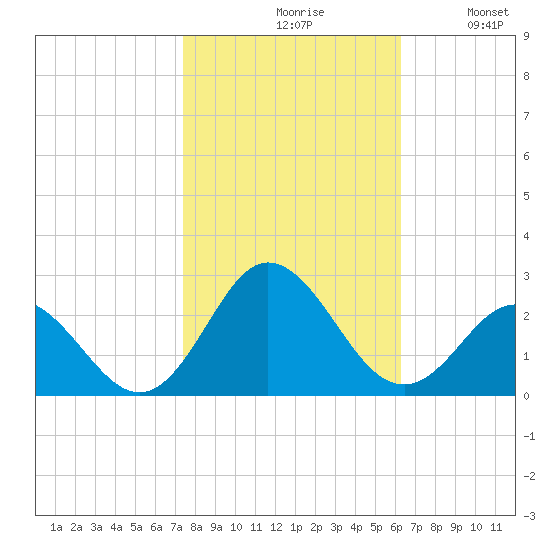 Atlantic Beach tide chart for Saturday, October 29, 2022
