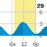 Atlantic Beach tide chart for Saturday, October 29, 2022