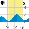 Atlantic Beach tide chart for Sunday, October 2, 2022