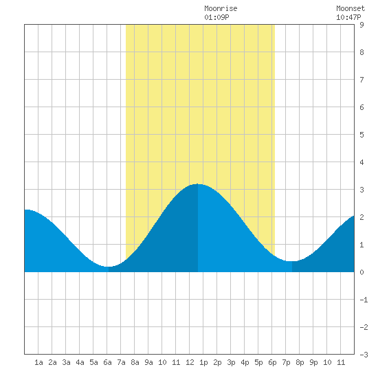 Atlantic Beach tide chart for Sunday, October 30, 2022