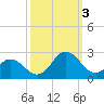 Atlantic Beach tide chart for Monday, October 3, 2022