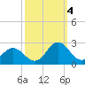 Atlantic Beach tide chart for Tuesday, October 4, 2022