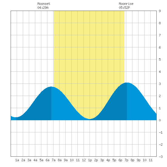 Atlantic Beach tide chart for Friday, October 7, 2022