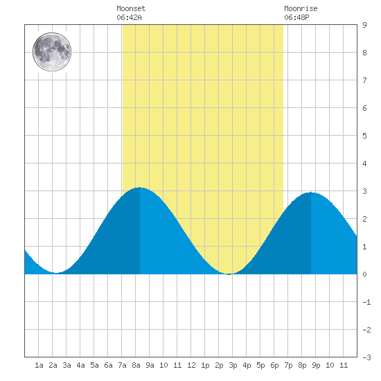 Atlantic Beach tide chart for Sunday, October 9, 2022