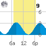 Atlantic Beach tide chart for Sunday, October 9, 2022
