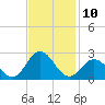 Atlantic Beach tide chart for Thursday, November 10, 2022