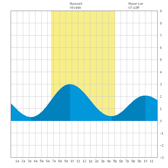 Atlantic Beach tide chart for Friday, November 11, 2022