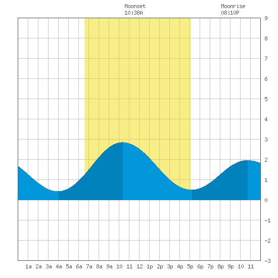 Atlantic Beach tide chart for Saturday, November 12, 2022