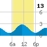 Atlantic Beach tide chart for Sunday, November 13, 2022