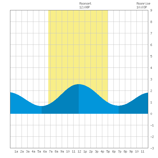 Atlantic Beach tide chart for Monday, November 14, 2022