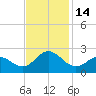 Atlantic Beach tide chart for Monday, November 14, 2022