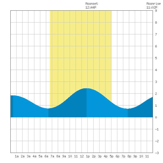 Atlantic Beach tide chart for Tuesday, November 15, 2022