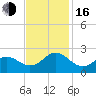 Atlantic Beach tide chart for Wednesday, November 16, 2022