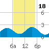 Atlantic Beach tide chart for Friday, November 18, 2022