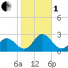 Atlantic Beach tide chart for Tuesday, November 1, 2022