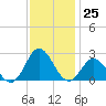 Atlantic Beach tide chart for Friday, November 25, 2022