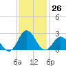 Atlantic Beach tide chart for Saturday, November 26, 2022