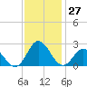 Atlantic Beach tide chart for Sunday, November 27, 2022