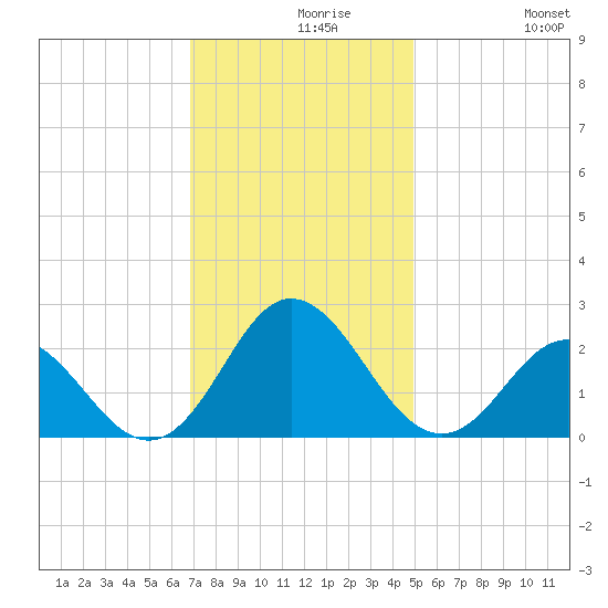 Atlantic Beach tide chart for Monday, November 28, 2022