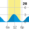 Atlantic Beach tide chart for Monday, November 28, 2022