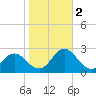 Atlantic Beach tide chart for Wednesday, November 2, 2022
