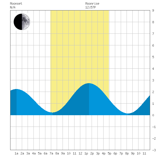 Atlantic Beach tide chart for Wednesday, November 30, 2022