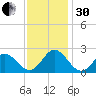 Atlantic Beach tide chart for Wednesday, November 30, 2022