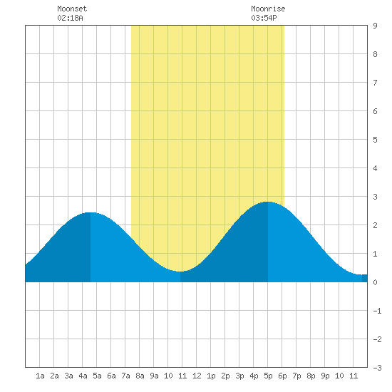 Atlantic Beach tide chart for Thursday, November 3, 2022