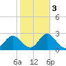 Atlantic Beach tide chart for Thursday, November 3, 2022