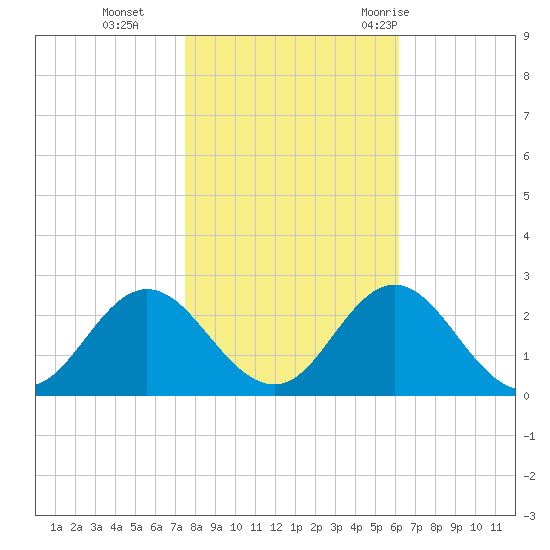 Atlantic Beach tide chart for Friday, November 4, 2022
