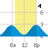 Atlantic Beach tide chart for Friday, November 4, 2022