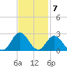 Atlantic Beach tide chart for Monday, November 7, 2022